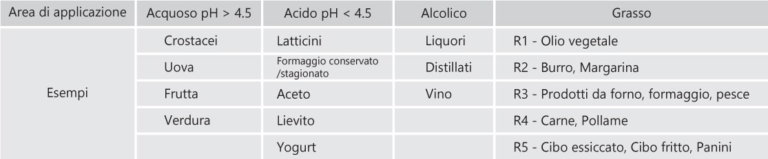 food-directive-table