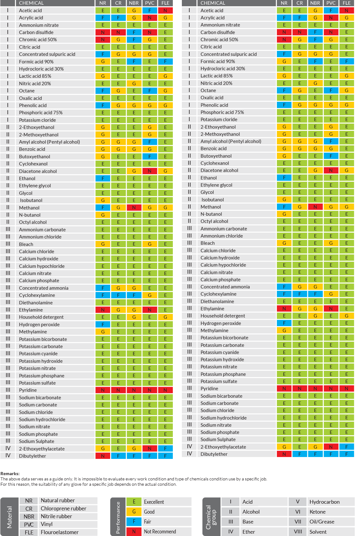 Glove Permeability Chart