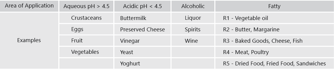 food-directive-table